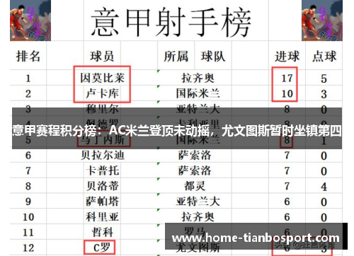 意甲赛程积分榜：AC米兰登顶未动摇，尤文图斯暂时坐镇第四